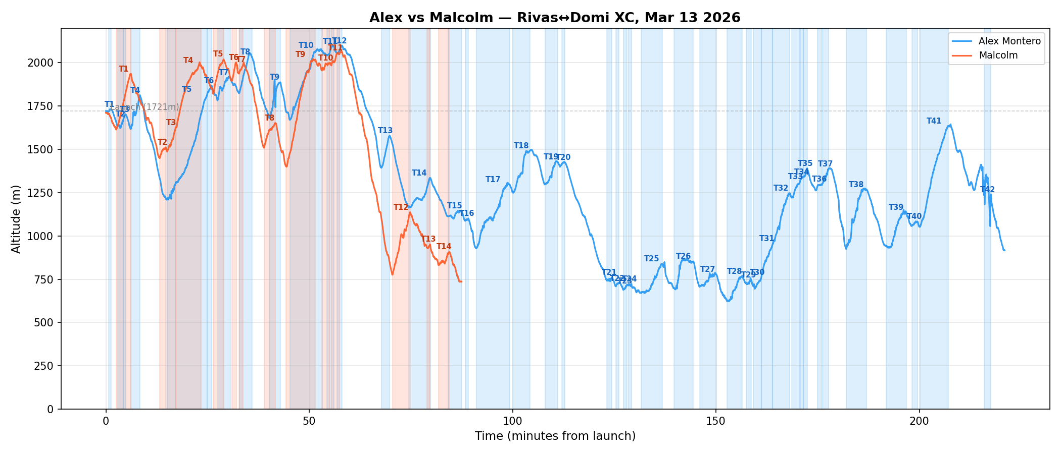 Full flight altitude profile