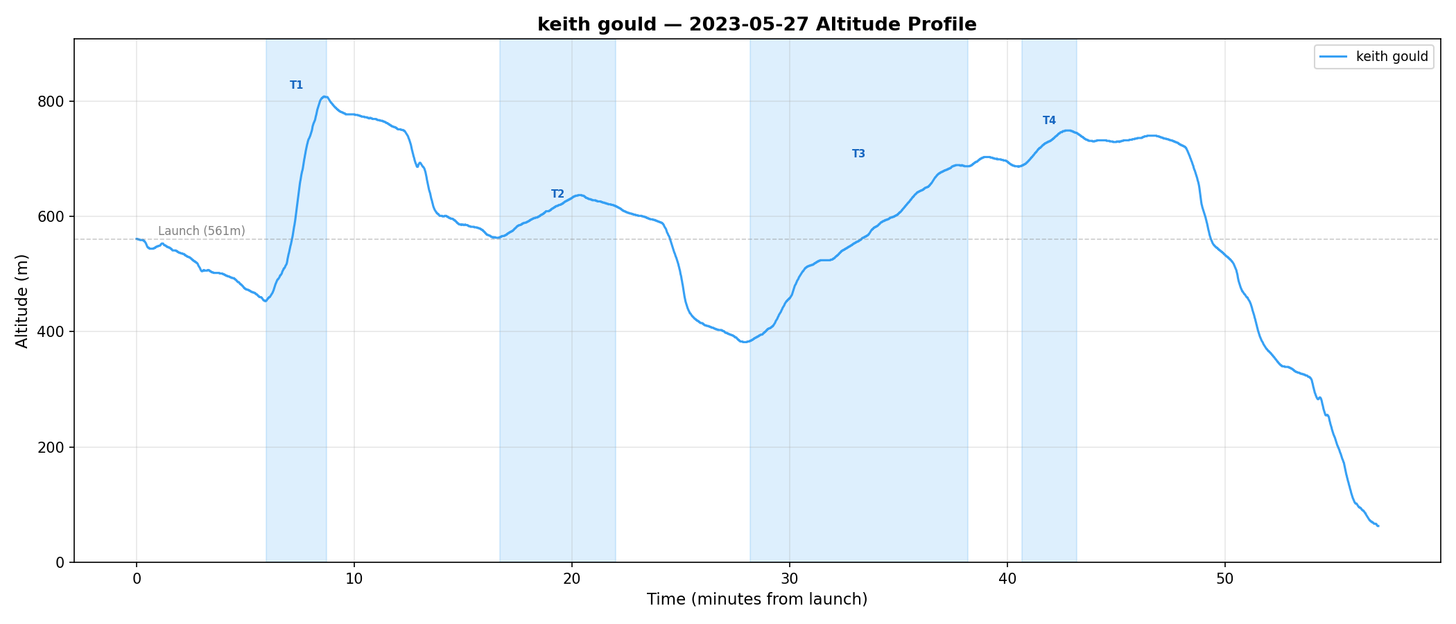 Altitude profile
