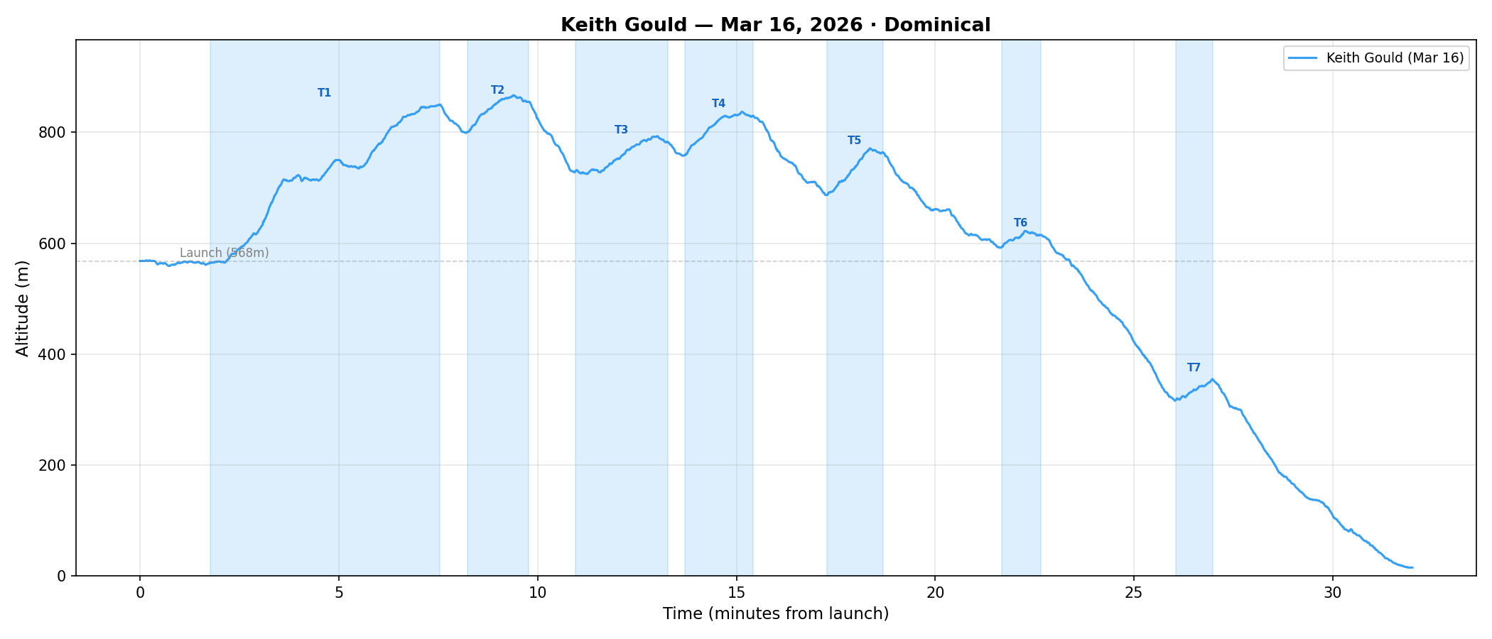 Altitude vs time profile