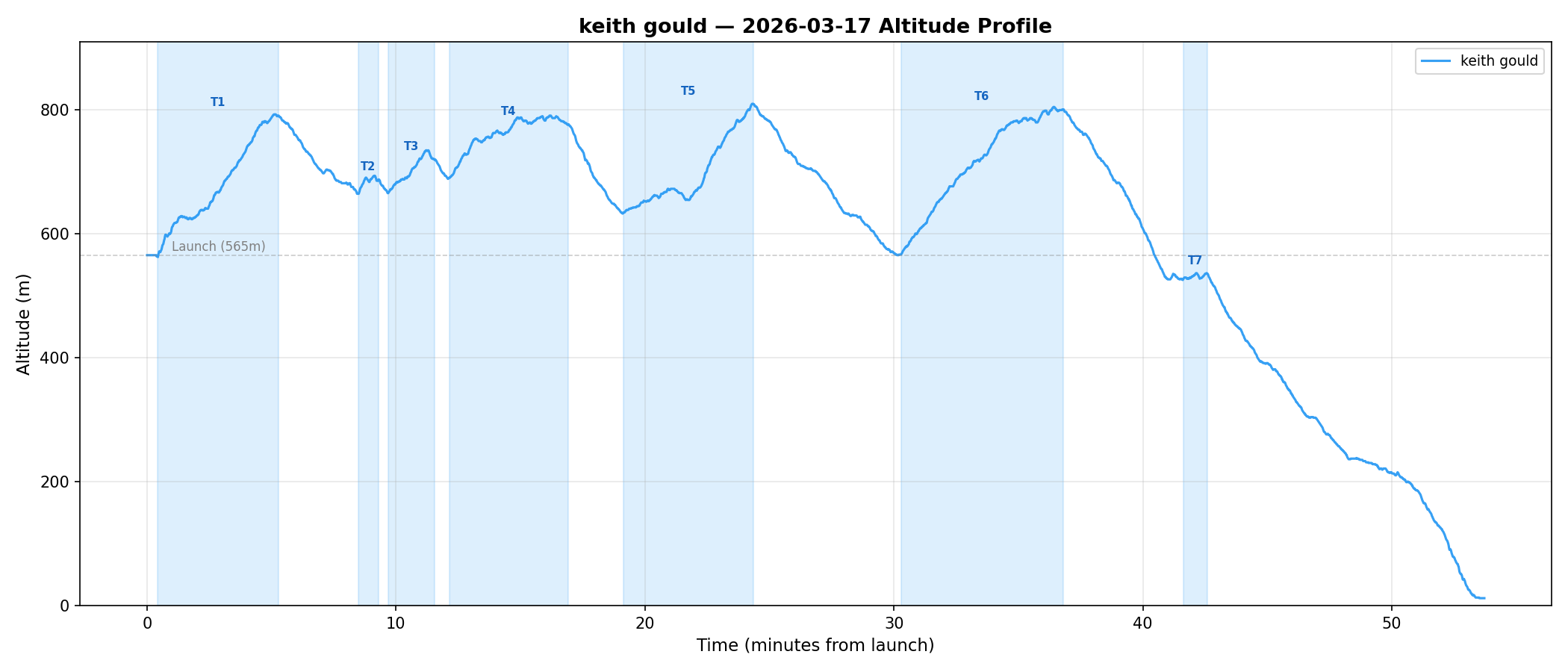 Altitude profile
