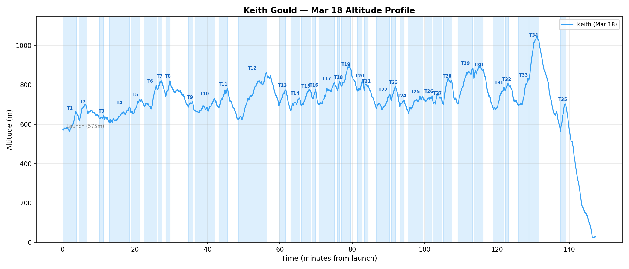 Altitude vs time