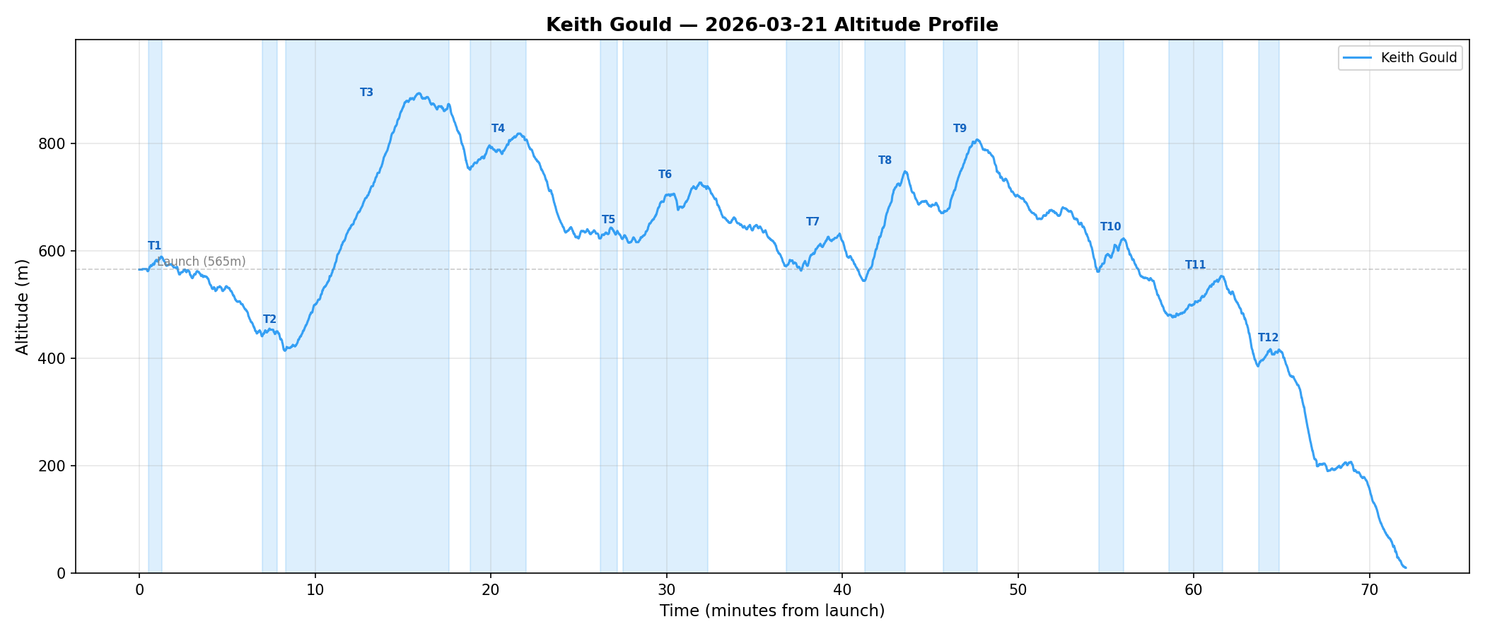 Altitude profile