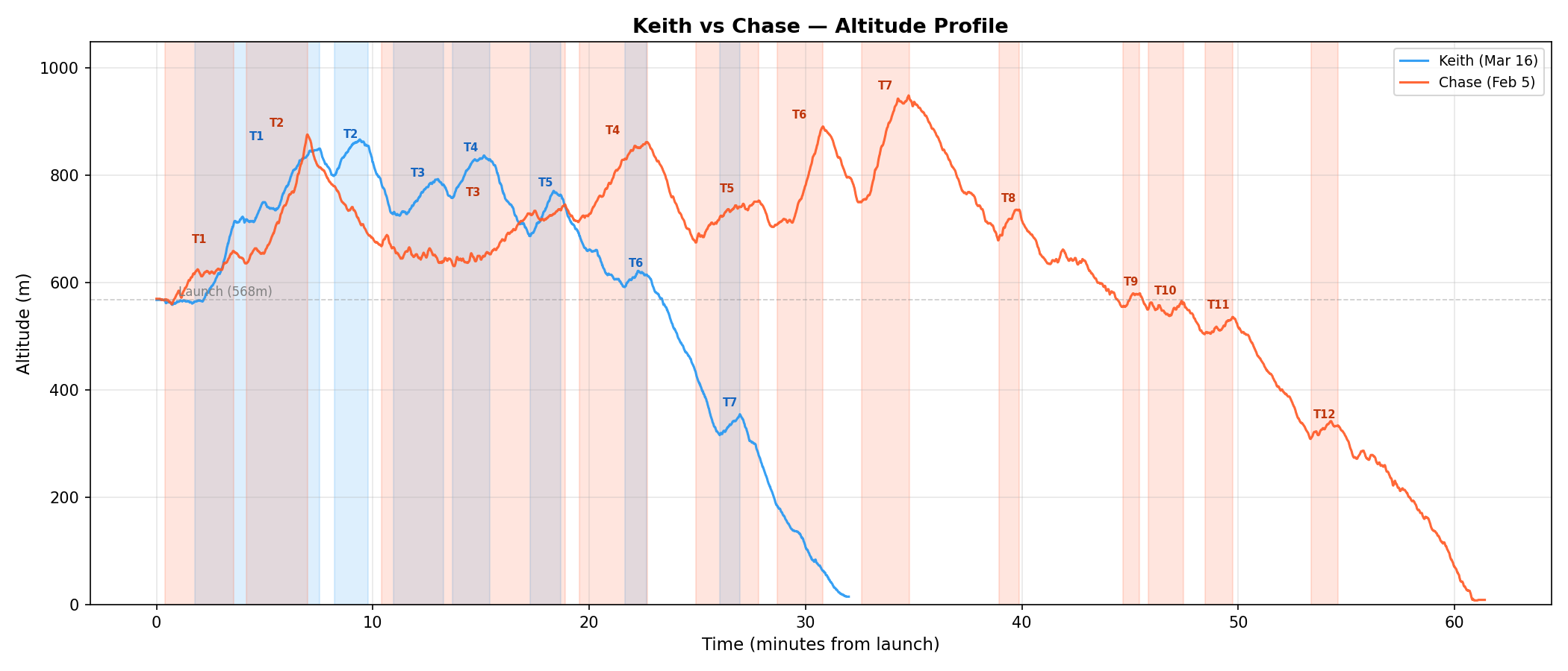 Altitude vs time